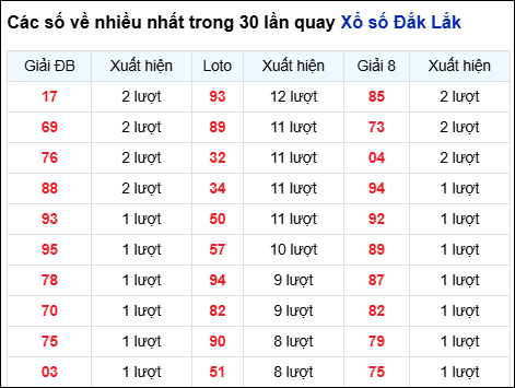 Những cặp số về nhiều của đài trong 30 lần quay