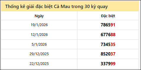 Thống kê GĐB CM các lần quay trước 26/1 Thống kê GĐB CM các lần quay trước 26/1