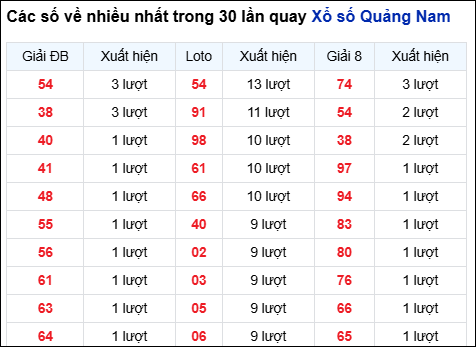 Những cặp số về nhiều đài QNM trong 30 lần quay