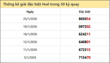 Thống kê GĐB TTH các lần quay trước 26/1