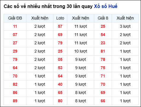 Những cặp số về nhiều đài Huế trong 30 lần quay trước 26/1