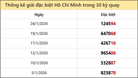 Thống kê GĐB đài TPHCM các lần quay trước 26/1 Thống kê GĐB đài TPHCM các lần quay trước 26/1