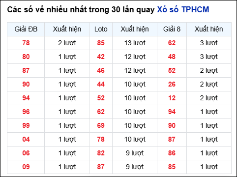 Những cặp số về nhiều đài thành phố trong 30 lần quay trước 26/1 Những cặp số về nhiều đài thành phố trong 30 lần quay trước 26/1