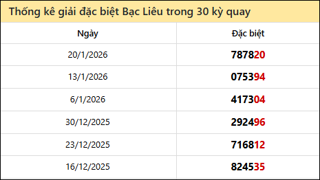 Thống kê GĐB BL các lần quay trước
