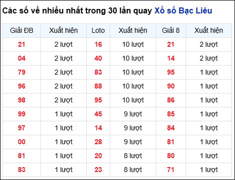 Những cặp số về nhiều của đài Bạc Liêu trong 30 lần quay