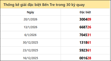 Thống kê GĐB BTRE các lần quay trước 27/1 Thống kê GĐB BTRE các lần quay trước 27/1