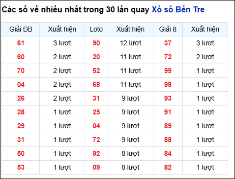 Những cặp số về nhiều của đài BT trong 30 lần quay trước 27/1 Những cặp số về nhiều của đài BT trong 30 lần quay trước 27/1