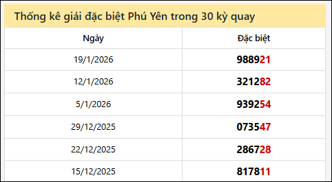 Thống kê GĐB PY các lần quay trước 26/1