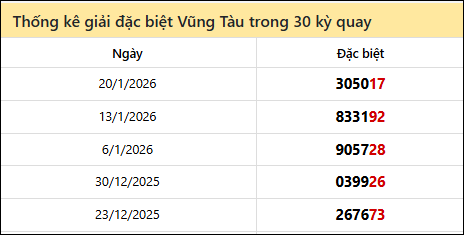 Thống kê GĐB BRVT các lần quay trước