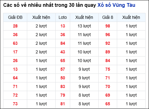 Những cặp số về nhiều của đài Bà Rịa trong 30 lần quay