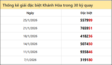 Thống kê GĐB KH các lần quay trước 28/1