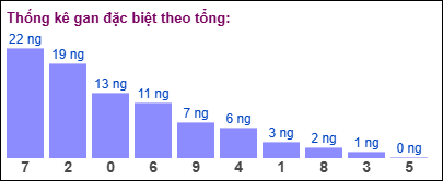  Gan đặc biệt đài bắc theo tổng 2 số cuối