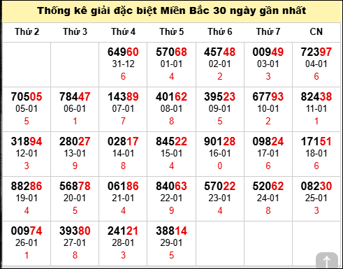 TK GĐB trong 30 ngày gần 30/1 nhất