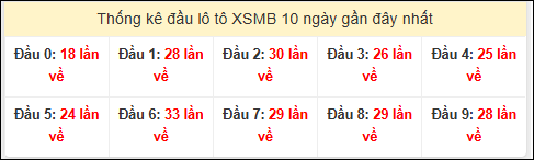 Tần suất đầu loto miền Bắc 30/01/2026