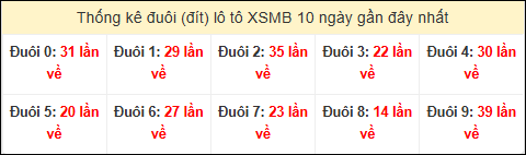 Tần suất đuôi loto miền Bắc 30/01/2026