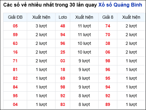 Những cặp số về nhiều trong 30 lần quay đài Quảng Bình