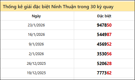 Thống kê GĐB NTH các lần quay trước 30/1
