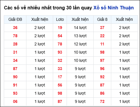 Những cặp số về nhiều của đài Ninh Thuận trong 30 lần quay