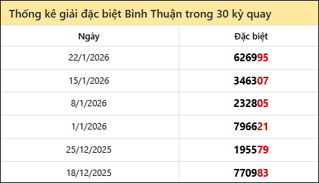 Thống kê GĐB BTH các lần quay trước 29/1