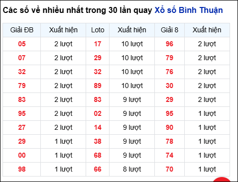 Những cặp số về nhiều của đài Bình Thuận trong 30 lần quay