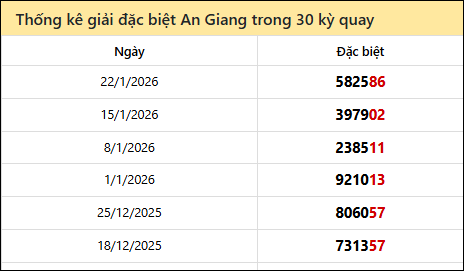 Thống kê GĐB AG các lần quay trước 29/1 Thống kê GĐB AG các lần quay trước 29/1