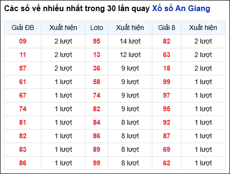 Những cặp số về nhiều của đài An Giang trong 30 lần quay Những cặp số về nhiều của đài An Giang trong 30 lần quay