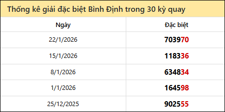 Thống kê GĐB BDI các lần quay trước 29/1