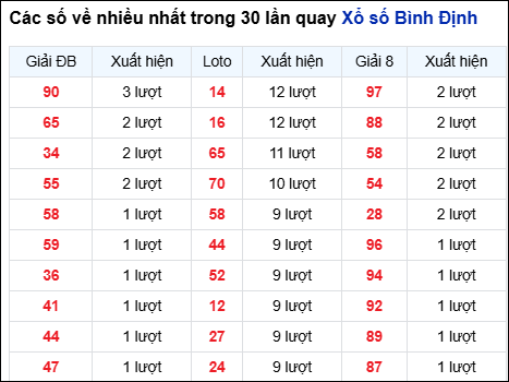 Những cặp số về nhiều trong 30 lần quay đài Bình Định