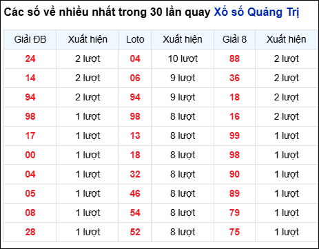 Những cặp số về nhiều trong 30 lần quay đài Quảng Trị