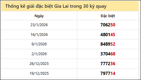 Thống kê GĐB GLAI các lần quay trước 30/1