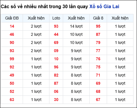 Những cặp số về nhiều của đài Gia Lai trong 30 lần quay