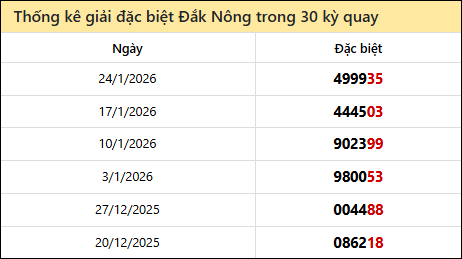 Thống kê GĐB DNO các lần quay trước 31/1