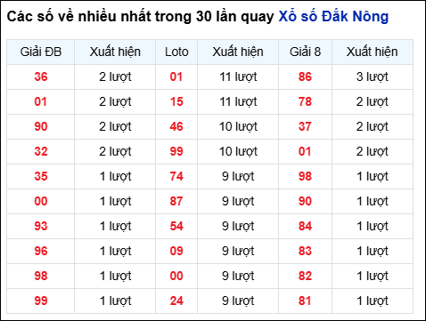 Những cặp số về nhiều của đài Đắc Nông trong 30 lần quay