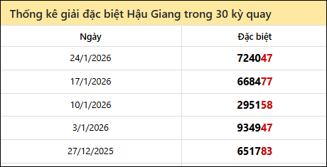 Thống kê GĐB HG các lần quay trước 31/1