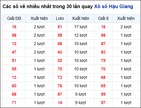 Những cặp số về nhiều của đài Hậu Giang trong 30 lần quay