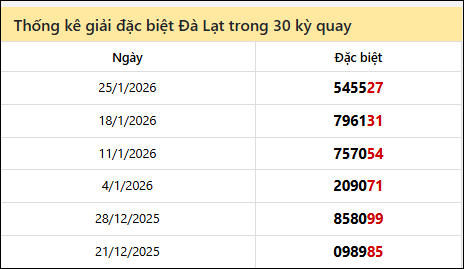 Thống kê GĐB LD các lần quay trước 01/02/2026