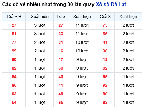 Những cặp số về nhiều của đài Đà Lạt trong 30 lần quay đến 1/2