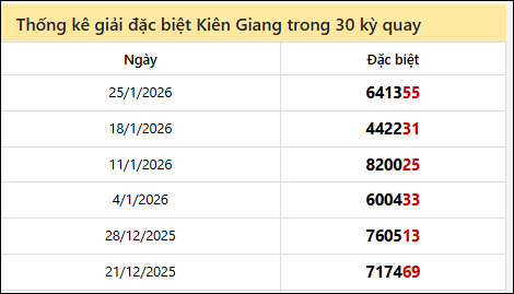 Thống kê GĐB KG các lần quay trước 1/2 Thống kê GĐB KG các lần quay trước 1/2