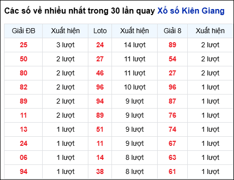 Những cặp số về nhiều của đài Kiên Giang trong 30 lần quay Những cặp số về nhiều của đài Kiên Giang trong 30 lần quay