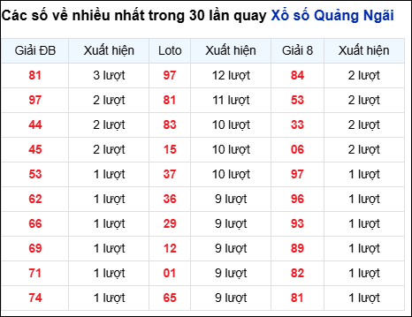 Những cặp số về nhiều của đài QNG trong 30 lần quay