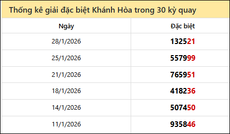 Thống kê GĐB KH các lần quay trước 01/02/2026 Thống kê GĐB KH các lần quay trước 01/02/2026