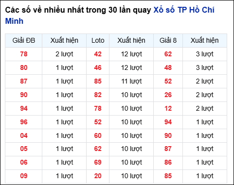 Những cặp số về nhiều đài thành phố trong 30 lần quay trước 2/2