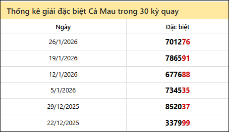 Thống kê GĐB CM các lần quay trước 2/2 Thống kê GĐB CM các lần quay trước 2/2