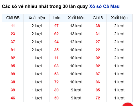 Những cặp số về nhiều của đài trong 30 lần quay trước 2/2 Những cặp số về nhiều của đài trong 30 lần quay trước 2/2