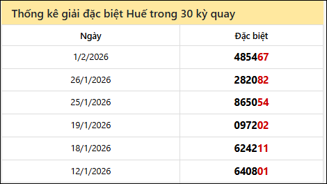 Thống kê GĐB TTH các lần quay trước 2/2