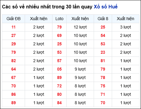Những cặp số về nhiều đài Huế trong 30 lần quay trước 2/2