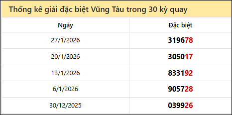 Thống kê GĐB BRVT các lần quay trước Thống kê GĐB BRVT các lần quay trước