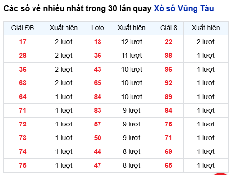 Những cặp số về nhiều của đài Bà Rịa trong 30 lần quay Những cặp số về nhiều của đài Bà Rịa trong 30 lần quay