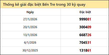 Thống kê GĐB BTRE các lần quay trước 3/2