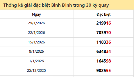 Thống kê GĐB BDI các lần quay trước 5/2